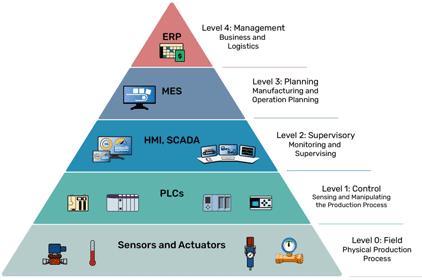 traditional industrial data stack