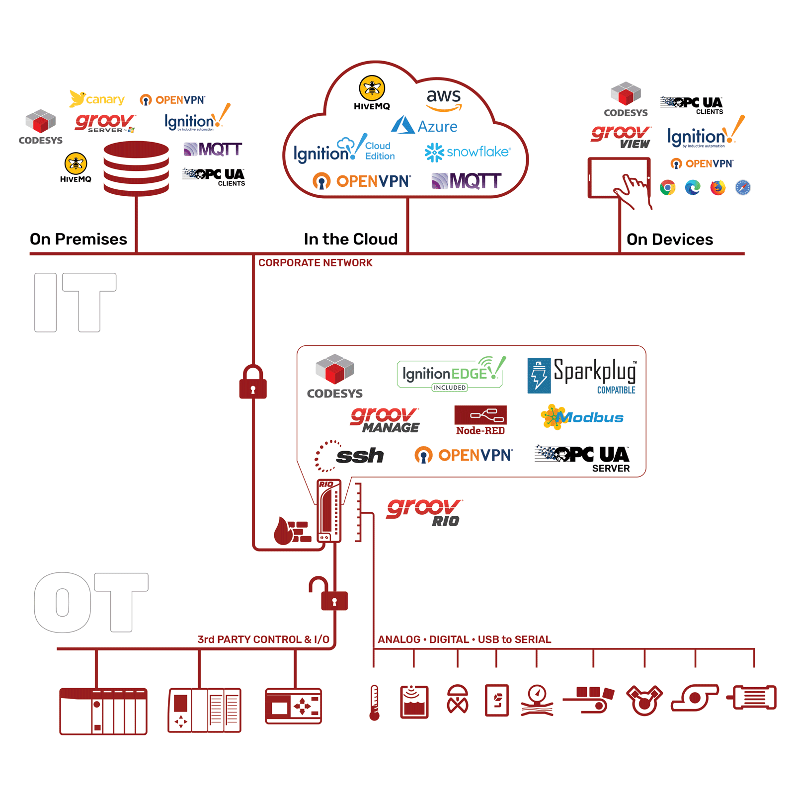 groov RIO software configuration