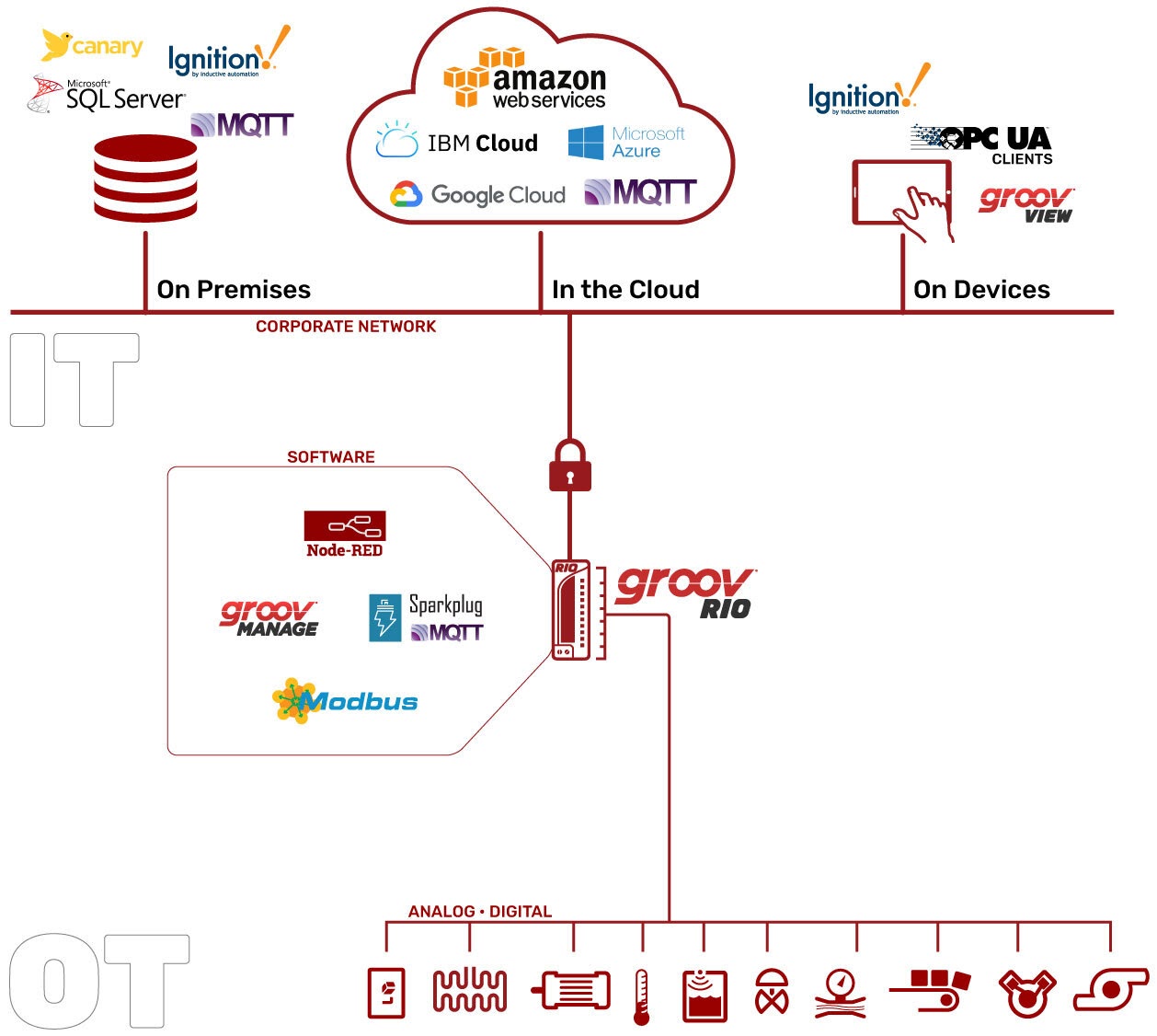 groov RIO software configuration