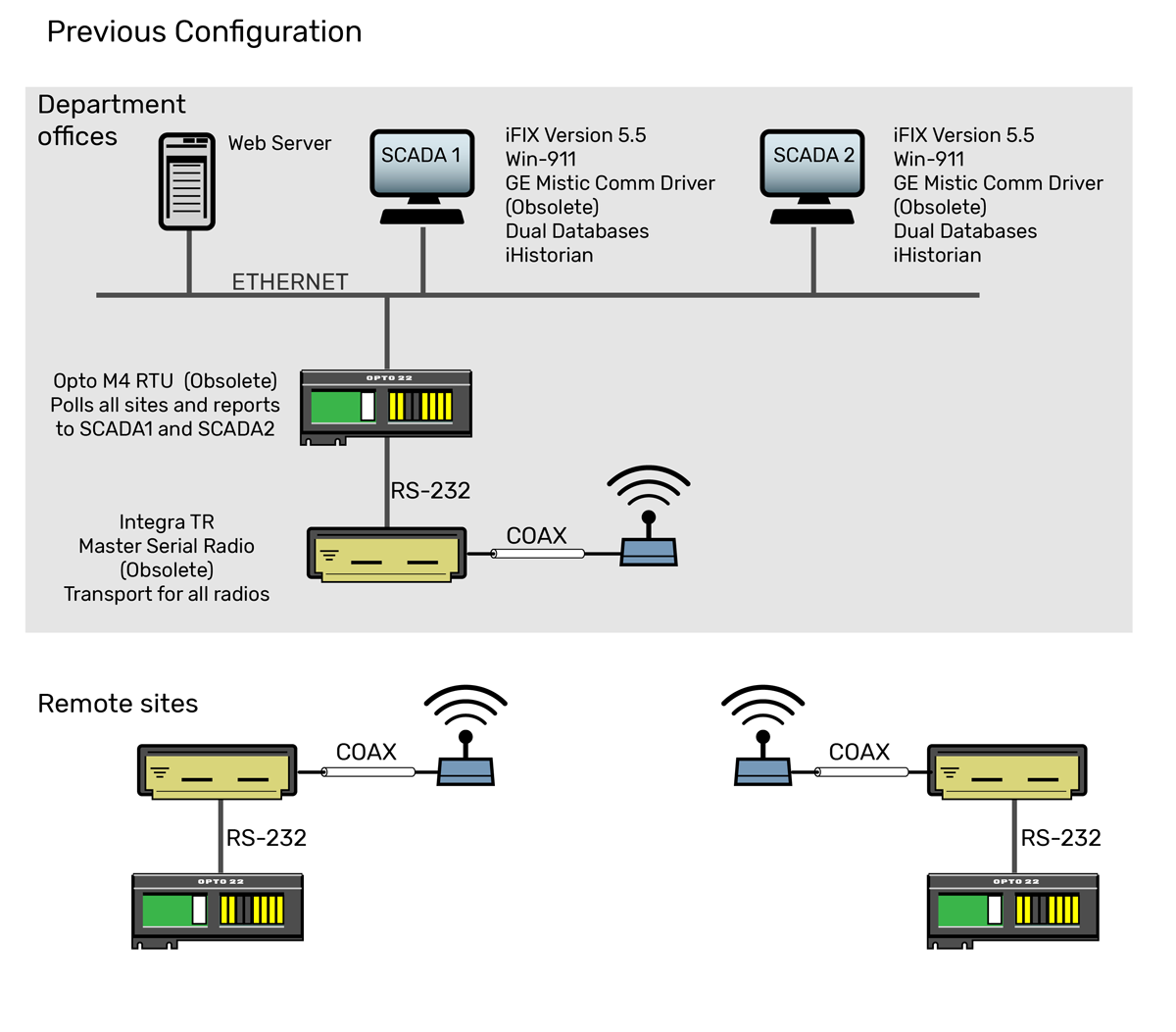 Waterford's previous system configuration