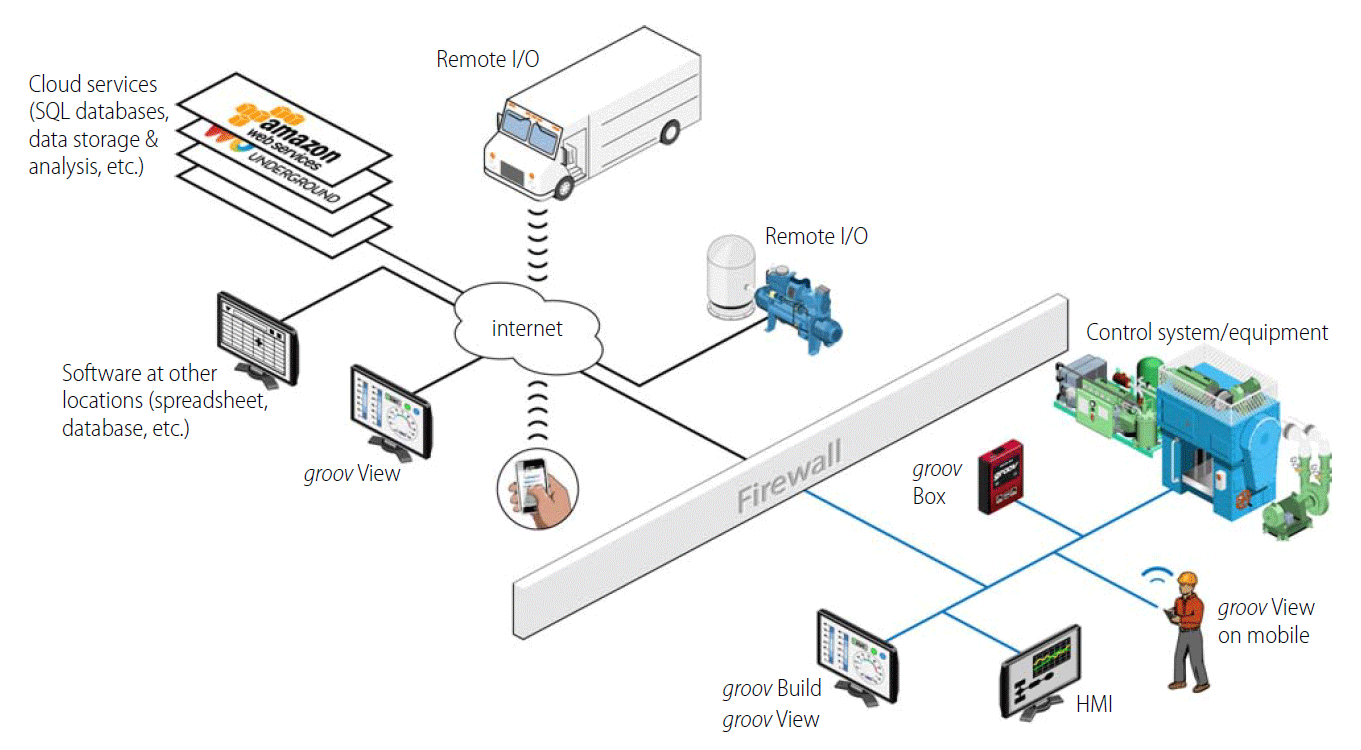 groov system architecture: using the internet