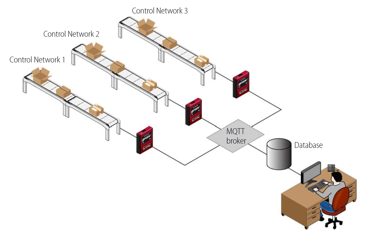 groov system architecture: MQTT connects internal networks