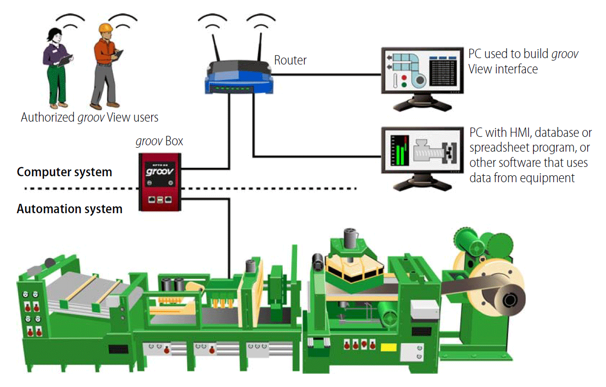 groov system architecture: segmented networks