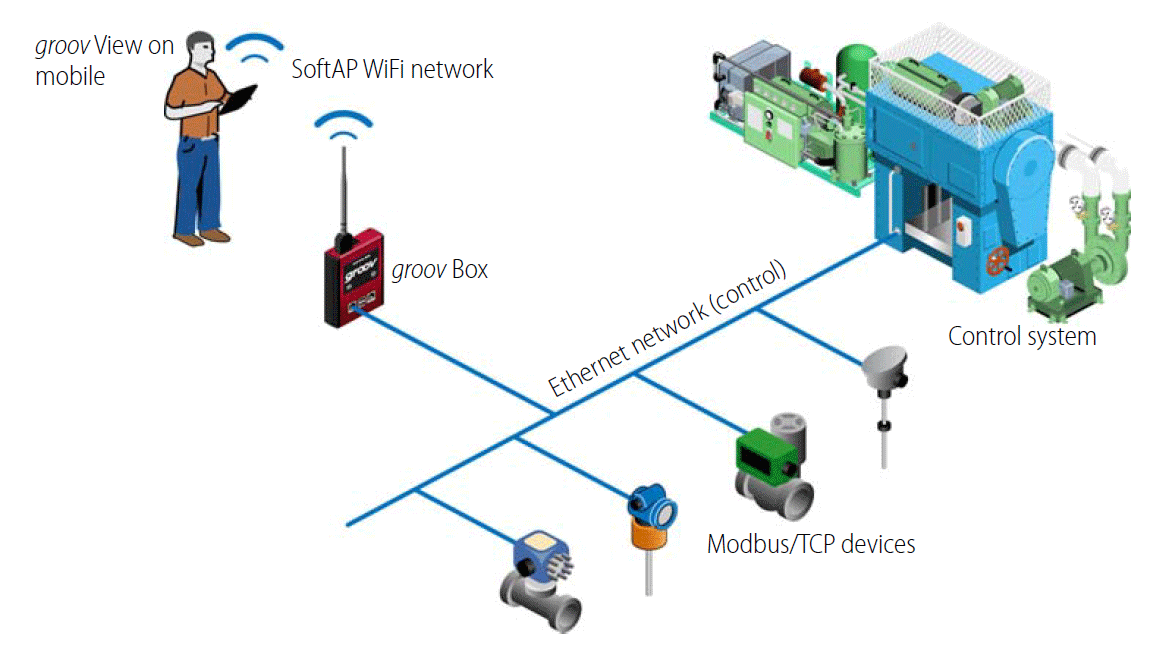 groov system architecture: groov Box as SoftAP