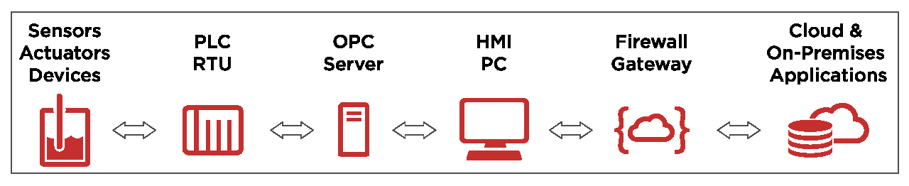 IIoT problem: too much middleware IIoT problem: too much middleware