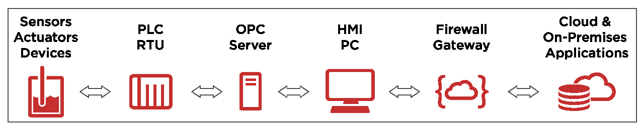 IIoT problem: too much middleware