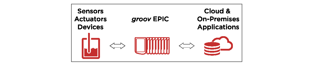 IIoT solution: groov EPIC