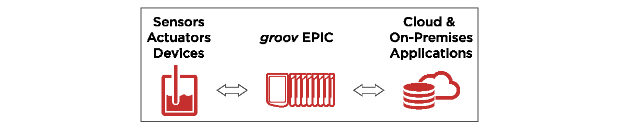 IIoT solution: groov EPIC IIoT solution: groov EPIC