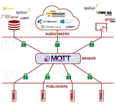 groov RIO MQTT