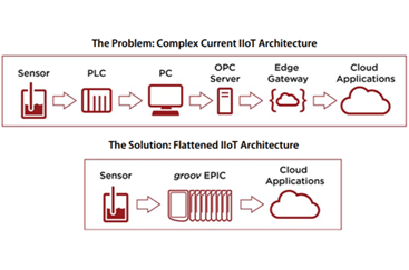 Edge Computing in Industrial Automation